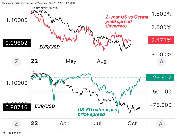 EUR/USD Gains Some Ground Ahead Of Euro Area Consumer Confidence Data