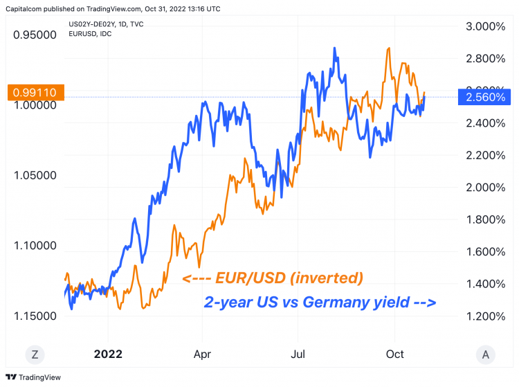 EUR/USD dips as eurozone inflation eases - MarketPulseMarketPulse
