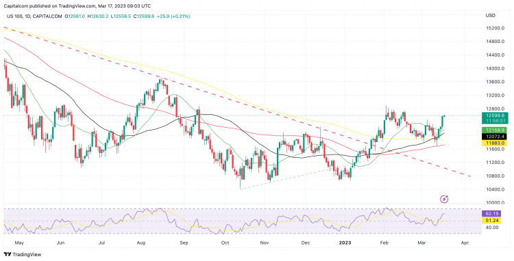 Nasdaq 100 daily chart Nasdaq 100 daily chart