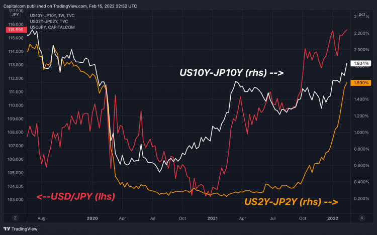 will-usd-jpy-rise-further-as-fed-boj-rate-divergences-widen