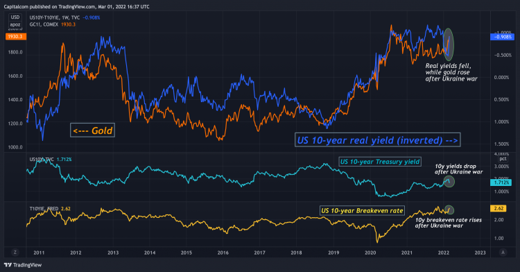 US 10-year real yields vs gold a chart showing the strong relationship US 10-year yield and gold