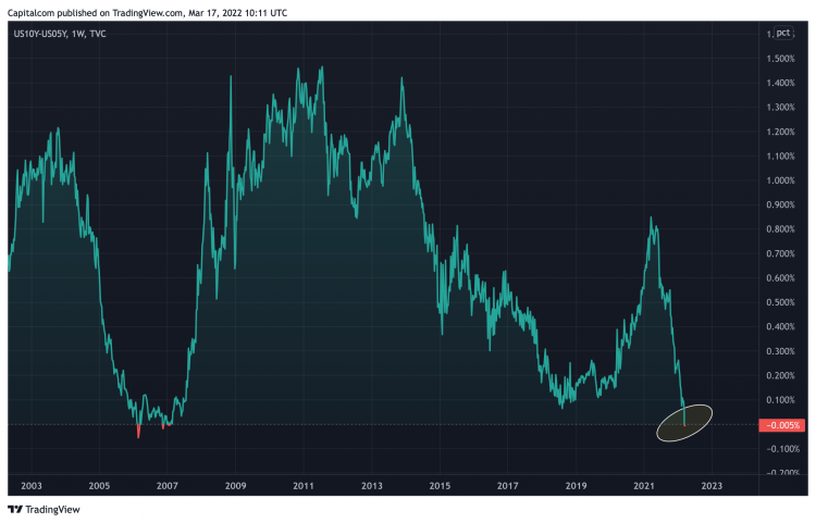 US 10-year yield minus 5-year yield US yield curve inverted for the first time since 2007