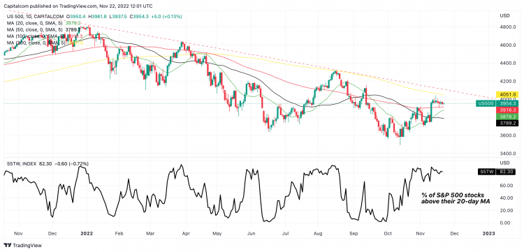 S&P 500 daily chart S&P 500 daily chart