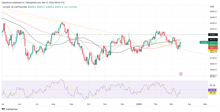 S&P 500 daily chart S&P 500 daily chart
