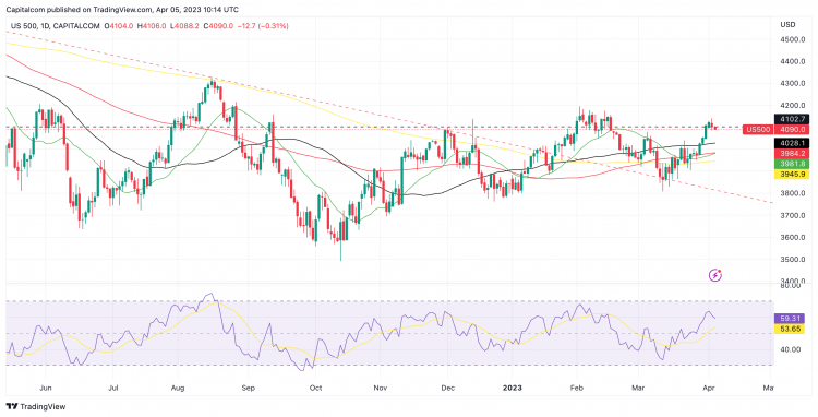 S&P 500 daily chart