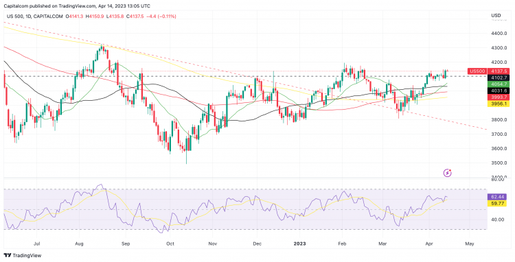 S&P 500 daily chart