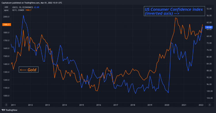 Gold vs consumer confidence a chart showing the relationship between gold and US consumer confidence