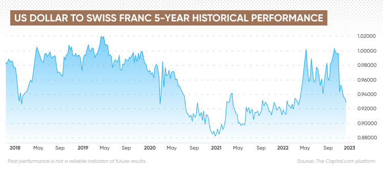 Swiss Francs Usd Value