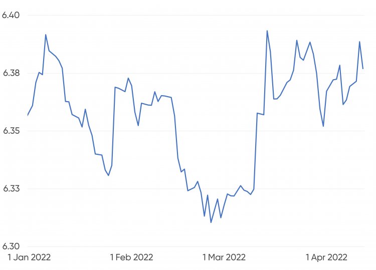 USD/CNH exchange rate movements from 1.1.2022–12.4.2022 A chart showing USD/CNH exchange-rate movements from 1.1.2022–12.4.2022