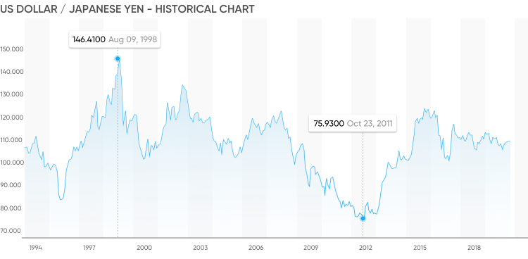 Usd Jpy Historical Chart