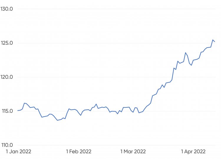 USD/JPY exchange-rate movements from 1.1.2022–12.4.2022 A chart showing USD/JPY exchange-rate movements from 1.1.2022–12.4.2022