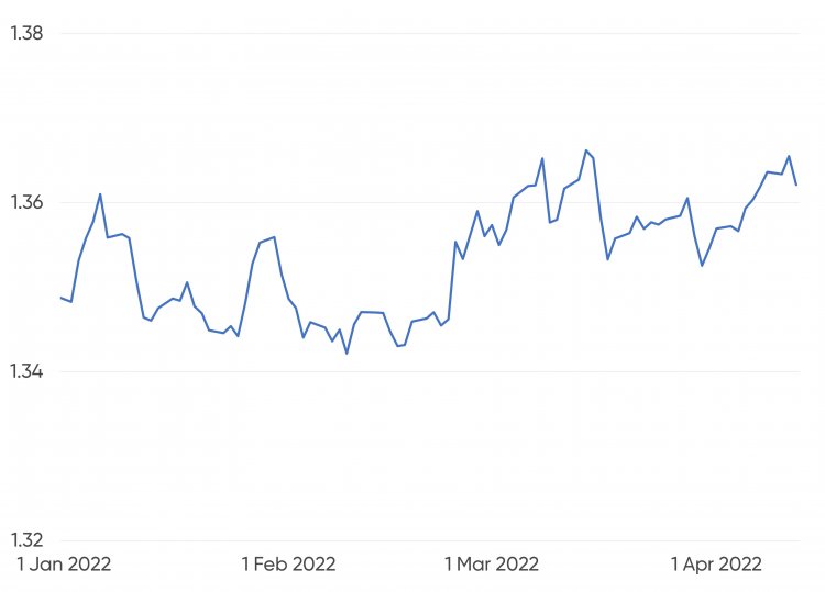 USD/SGD exchange-rate movements from 1.1.2022–12.4.2022 A chart showing USD/SGD exchange-rate movements from 1.1.2022–12.4.2022