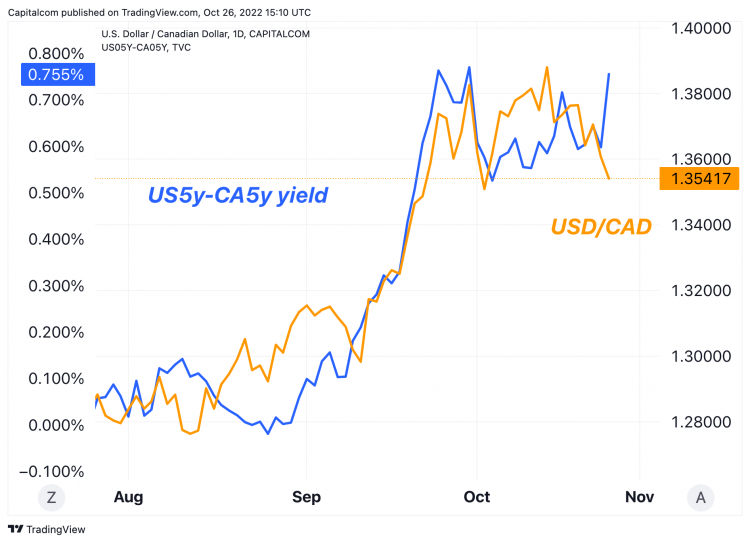 Is USD/CAD Resuming Downtrend, As Markets Expect More BOC Rate