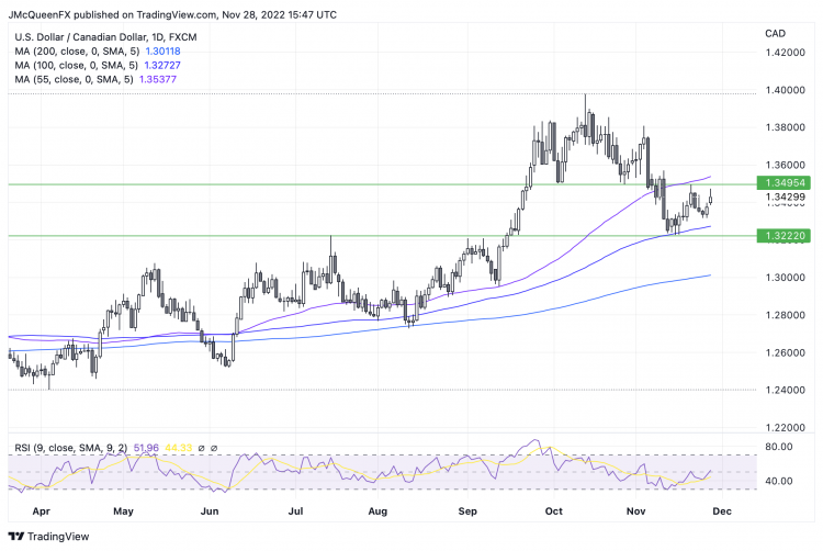 USD/CAD Chart USD/CAD Chart