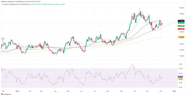 USD/CAD Rebounds From Session Lows As BoC Raises The Rate By 50 Bps