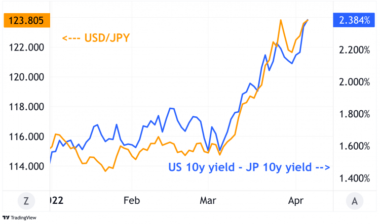 A chart showing the USD/JPY pair and the link with Treasury yields