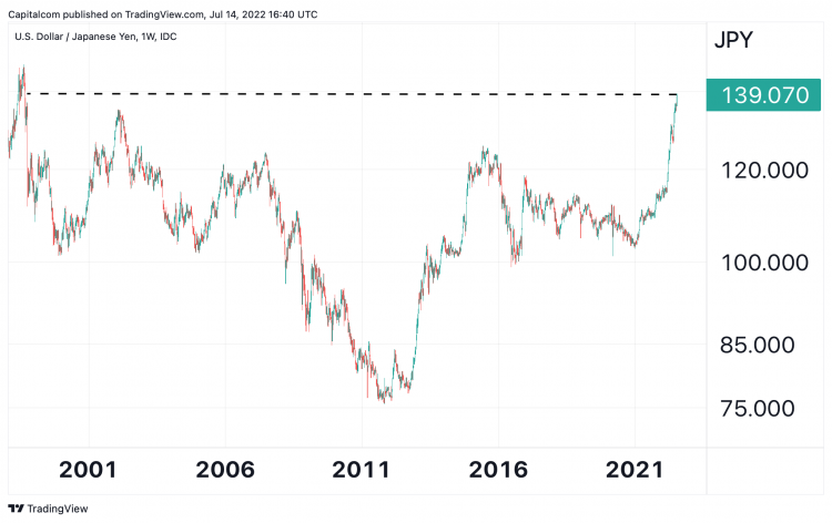 USD/JPY USD/JPY chart hitting multi-decade highs