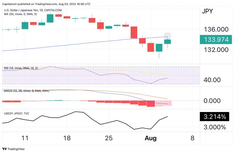 USD/JPY usd/jpy chart