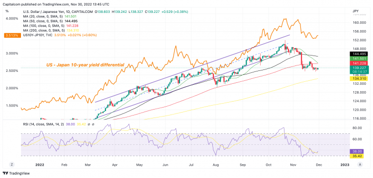 USD/JPY vs US-Japan 10-year yield differential chart USD/JPY vs US-Japan 10-year yield differential chart