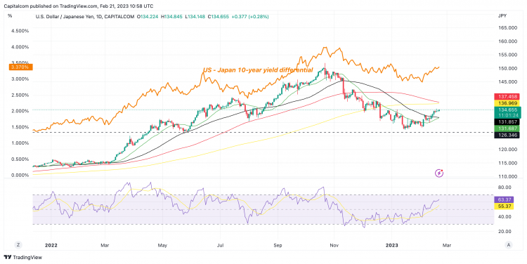 USD/JPY daily chart USD/JPY daily chart