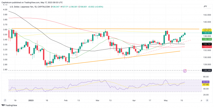 USD/JPY daily chart