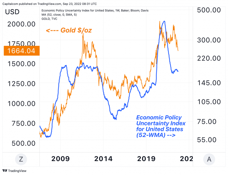gold and economic policy uncertainty index a chart showing how gold prices tend to move in line with the economic policy uncertainty index