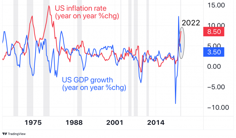 stagflation graph 1970s