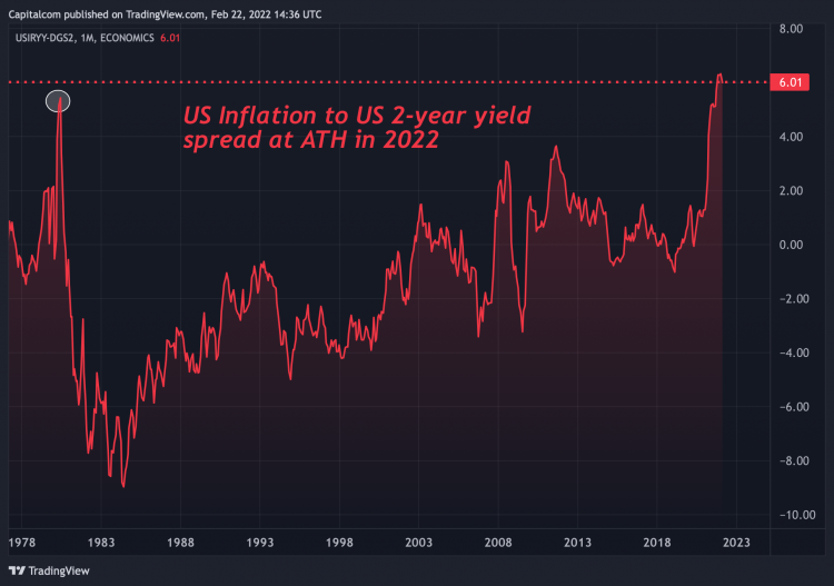 Inflation vs US 2-year yield a chart showing how inflation is at its highest level ever against short term US yields