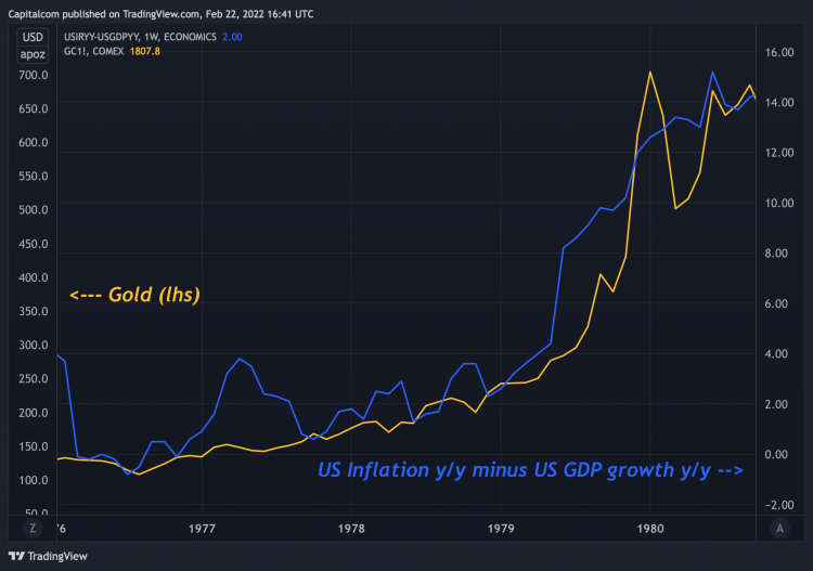 Gold and stagflation a chart showing the rise in gold prices during the 1970s stagflation