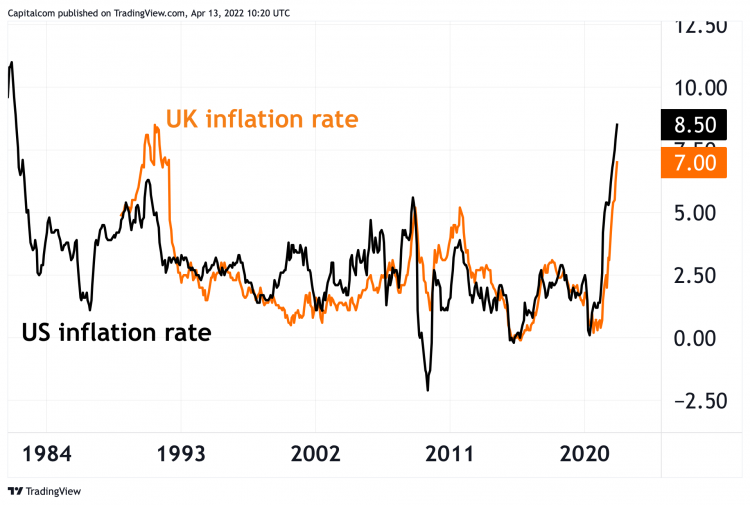 US and UK inflation rates A chart showing US and UK inflation rates