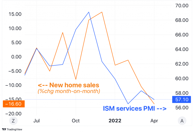 New home sales and services PMI Chart showing US new home sales and services PMI