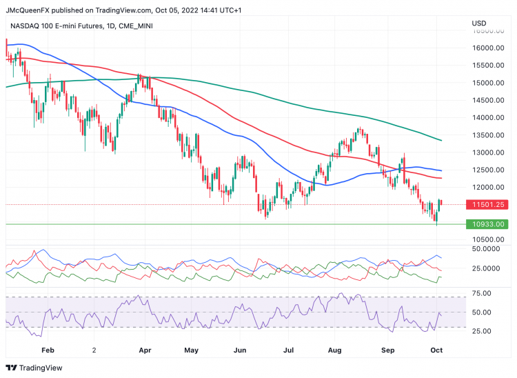 Nasdaq 100 Price Chart