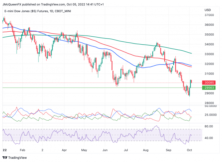 Dow Jones Price Chart