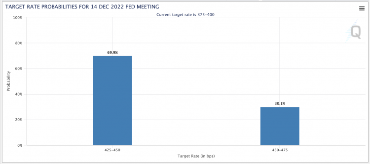 Rate probabilities for the December 14th Fed meeting Rate probabilities for the December 14th Fed meeting