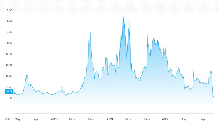 VIDT price history chart