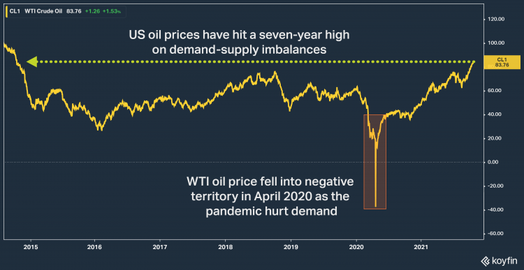 Chart oil price 6 months