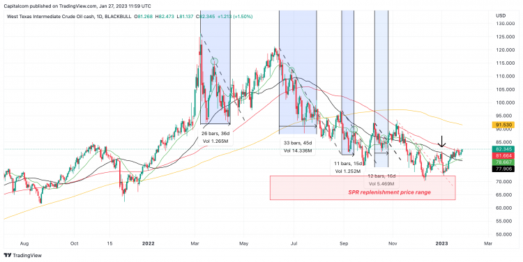 WTI Crude Chart WTI Crude Chart