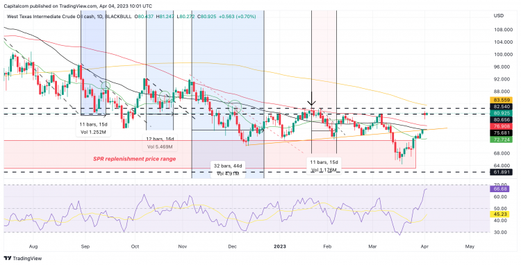 Commodities outlook: WTI surges, XAU/USD stagnates and Natural Gas ...