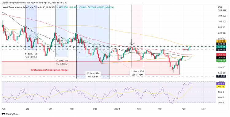 US crude (WTI) daily chart