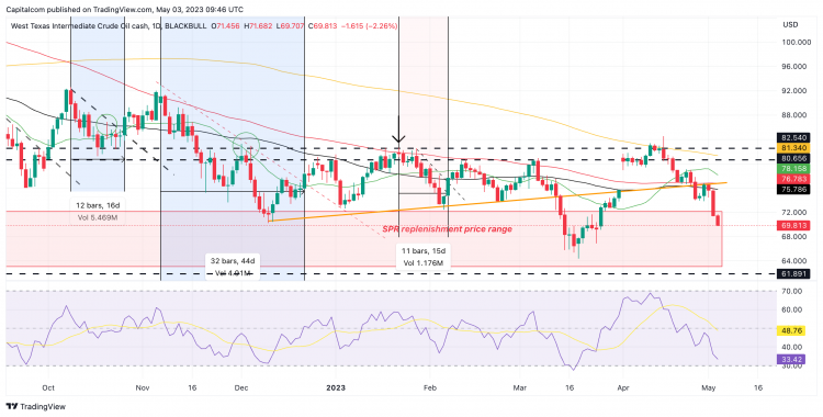 US Crude (WTI) daily chart