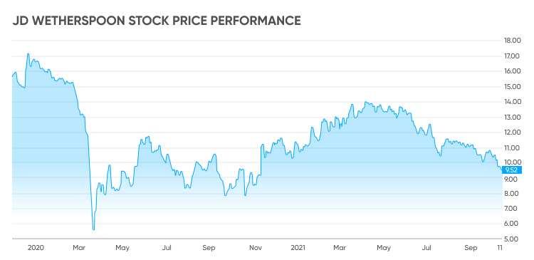 JD Wetherspoon stock price performance JD Wetherspoon stock price performance