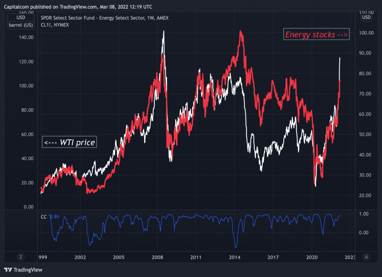 Will Oil Hit $200? What Effect Would That Have On Markets?