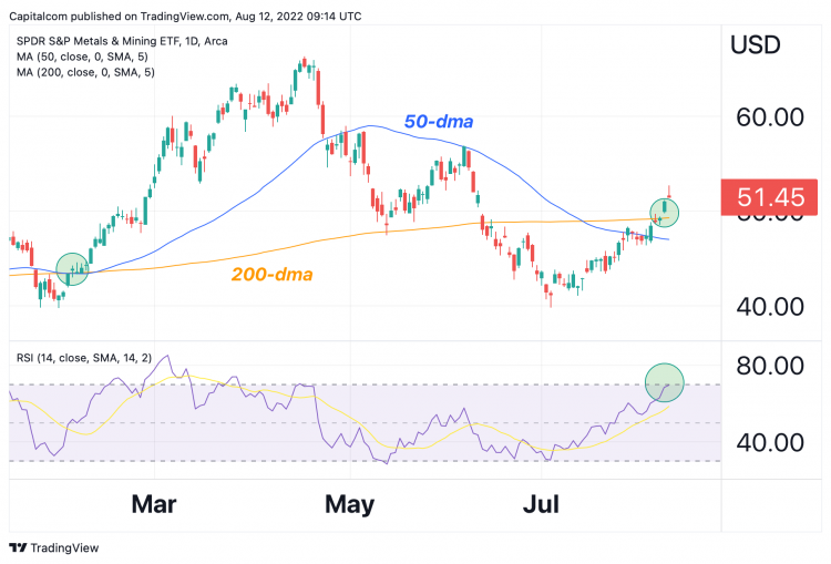 XME chart The S&P Global Metals and Mining ETF showing the index crossing the 200-day moving average