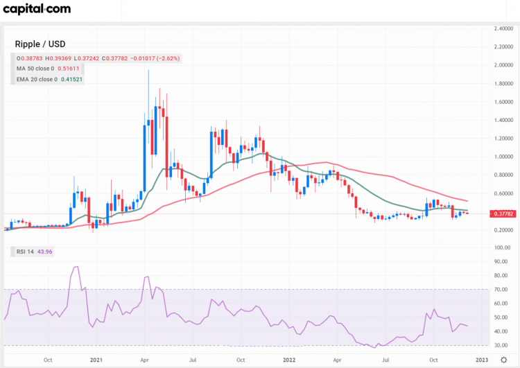 Ripple (XRP) weekly chart 7 December 2022