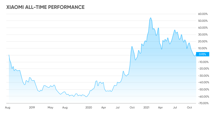 How To Buy Xiaomi Stock