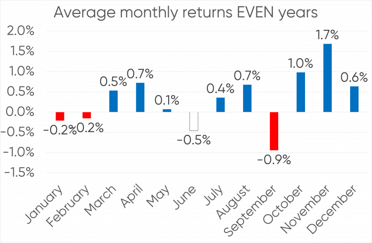 Stock market seasonal trends: When is the best and worst time to invest 