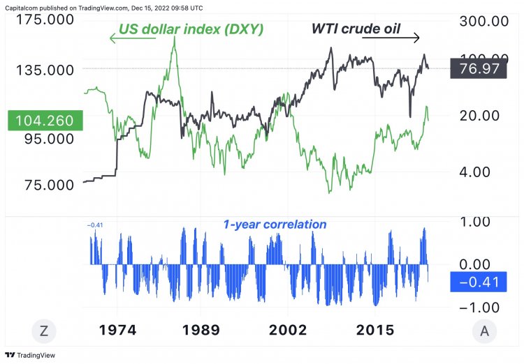 Crude And Dollar Correlation Why Oil And The USD Move In Different 