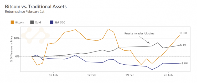 Performance of BTC, gold and S&P 500 in February. Performance of BTC, gold and S&P 500 in February.
