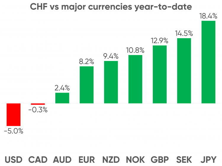CHF vs CCY a chart showing the Swiss franc's (CHF) performance against major currencies year-to-date (as of September 21, 2022)