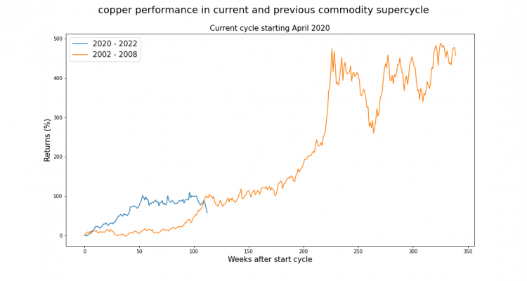 Copper a chart comparing the last two copper supercycles